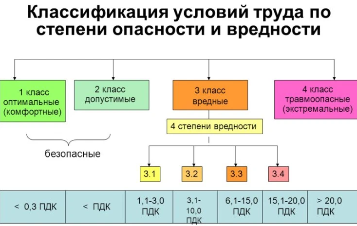 Классы условий труда по степени опасности