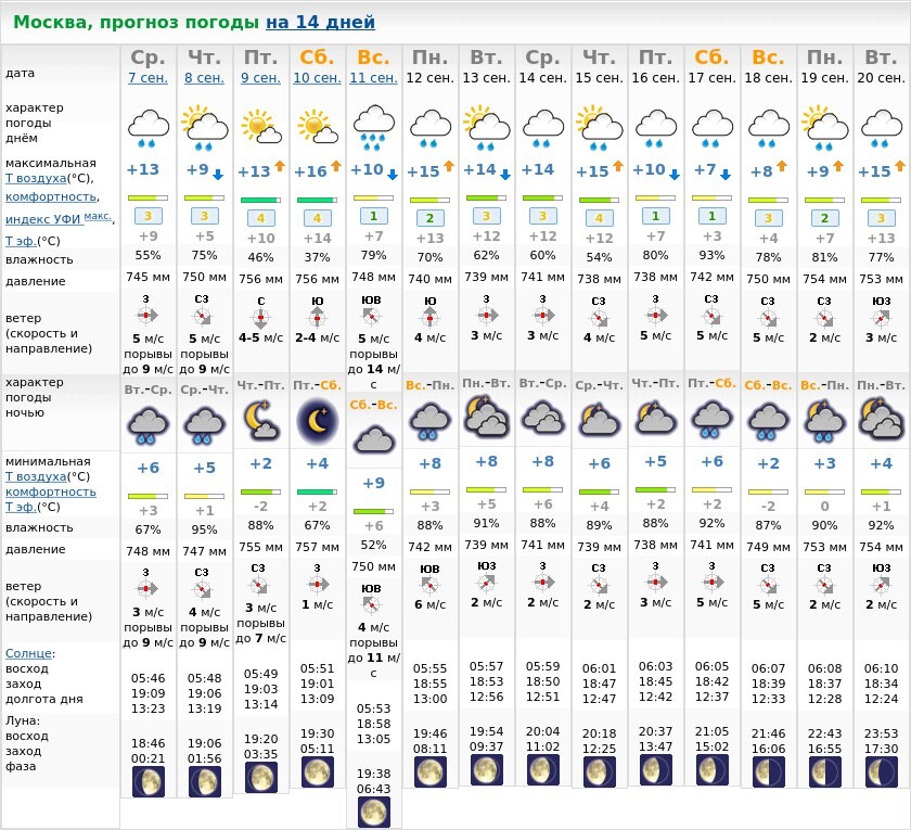 Карта погоды в москве на 14 дней