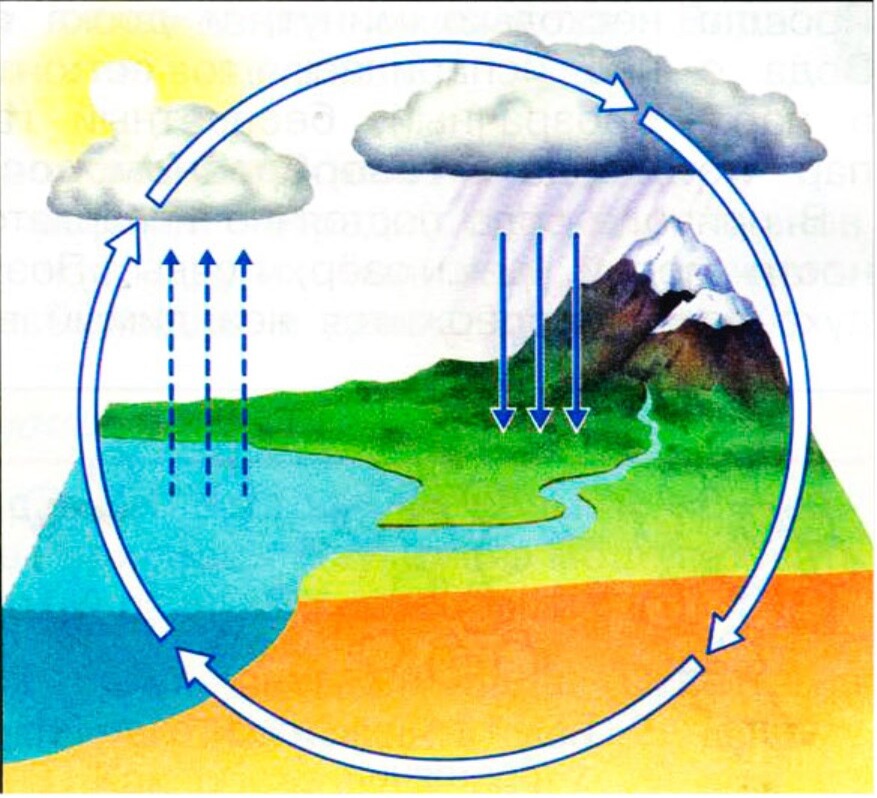 Испарение объект. Общая схема круговорота воды (по ф. Рамаду, 1981). Плешаков 3 класс круговорот воды. Схема круговорота воды в природе схема. Вода круговорот воды в природе.
