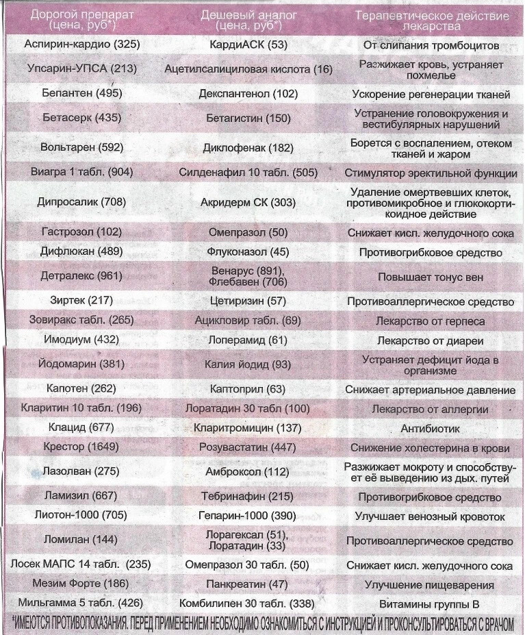 Как можно заменить дорогое лекарство