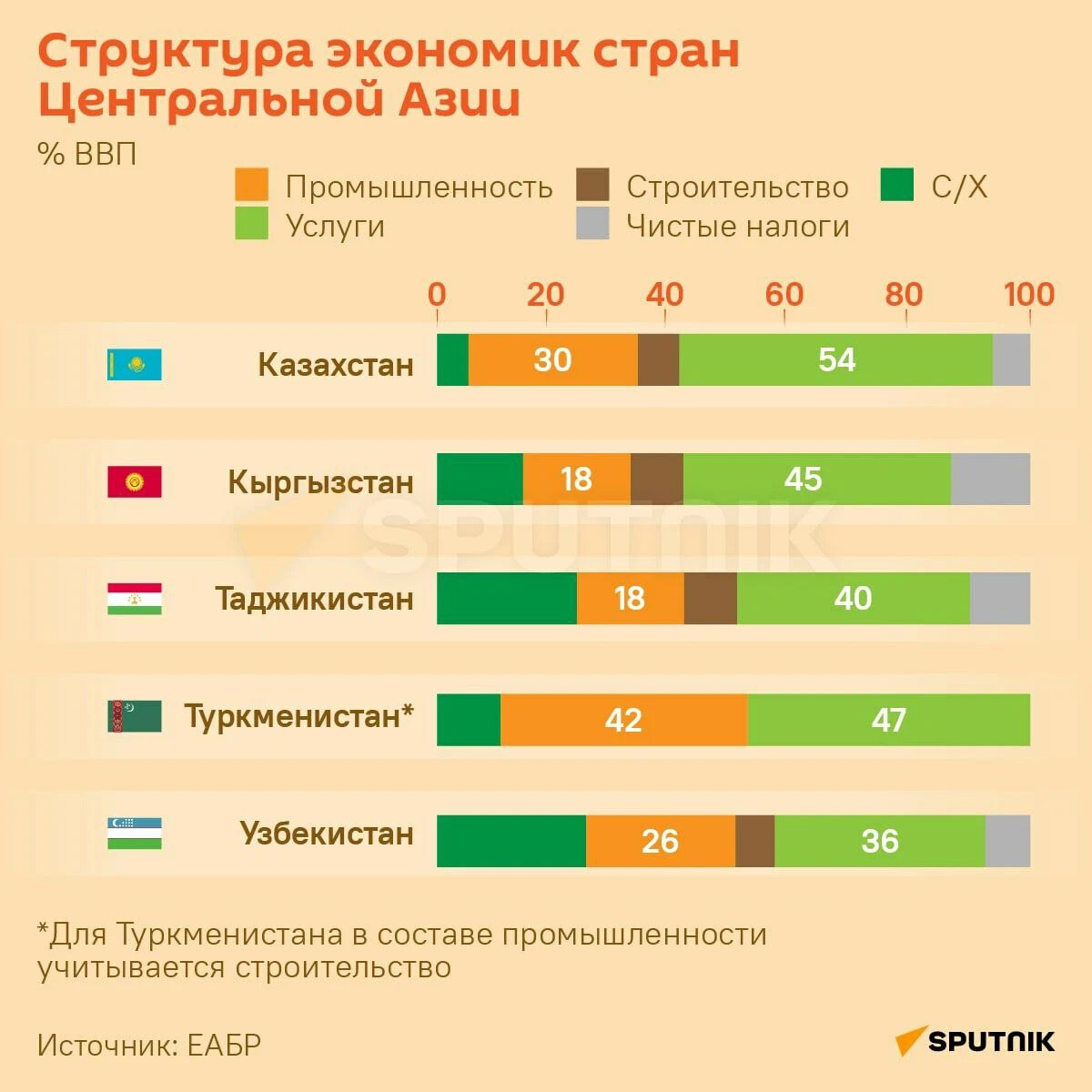 на чем строится экономика страны. ввп азиатских. экономическое развитие стран центральной азии. ввп стран центральной азии 2022. индекс человеческого развития.