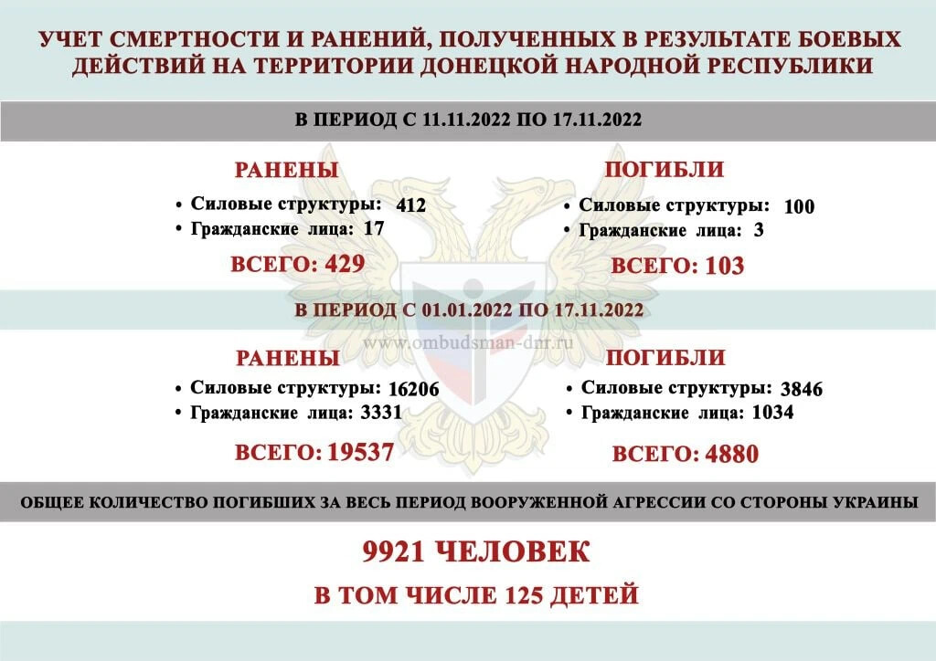 Груз 200: Статистика потерь российской армии Сибирский телеграф Дзен