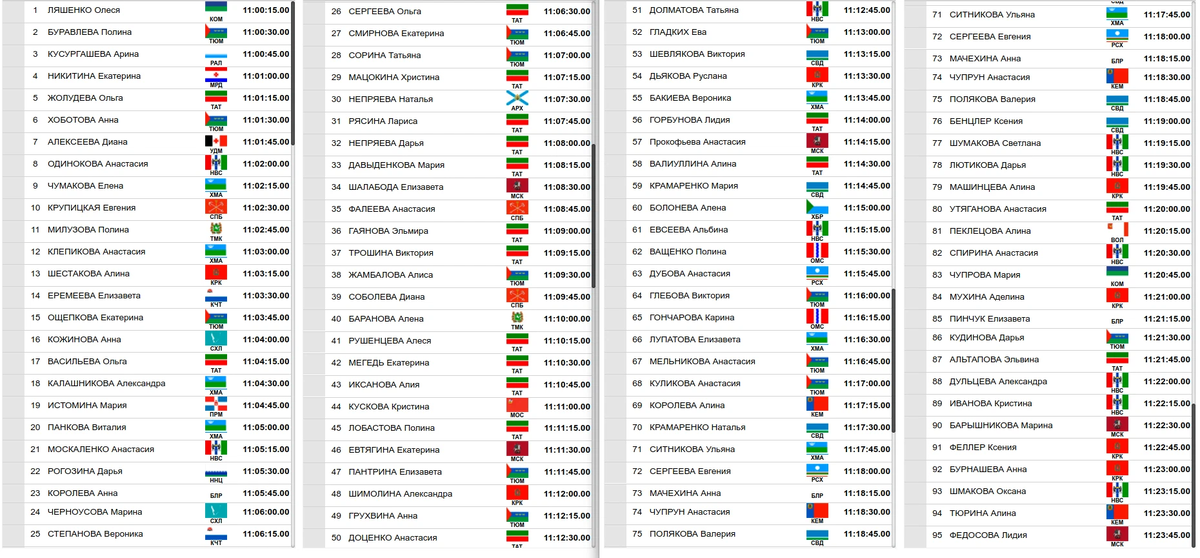 Индивидуальная гонка схема. Результаты лыжных гонок сегодня на Кубке России 19.11.2022. Расписание лыжных гонок в России 2022-2023.