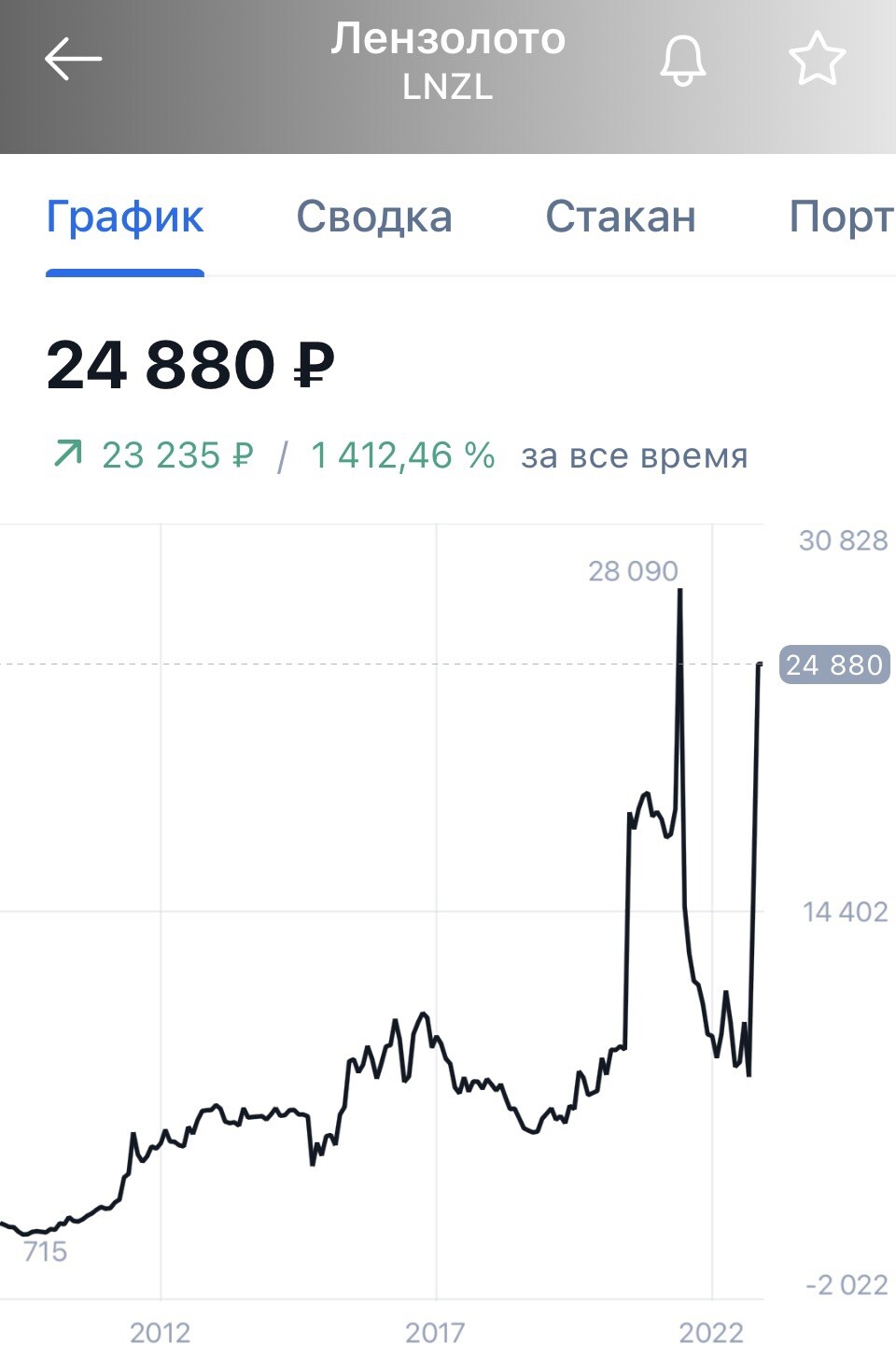 Прогноз акции лензолота