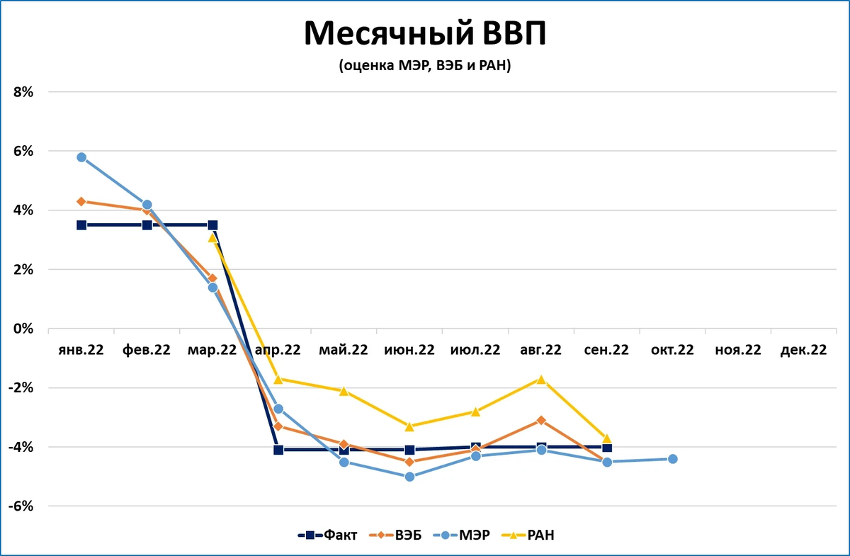 Когда выходят данные по ВВП?