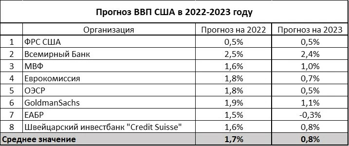 Рухнет ли ВВП США на 5%?