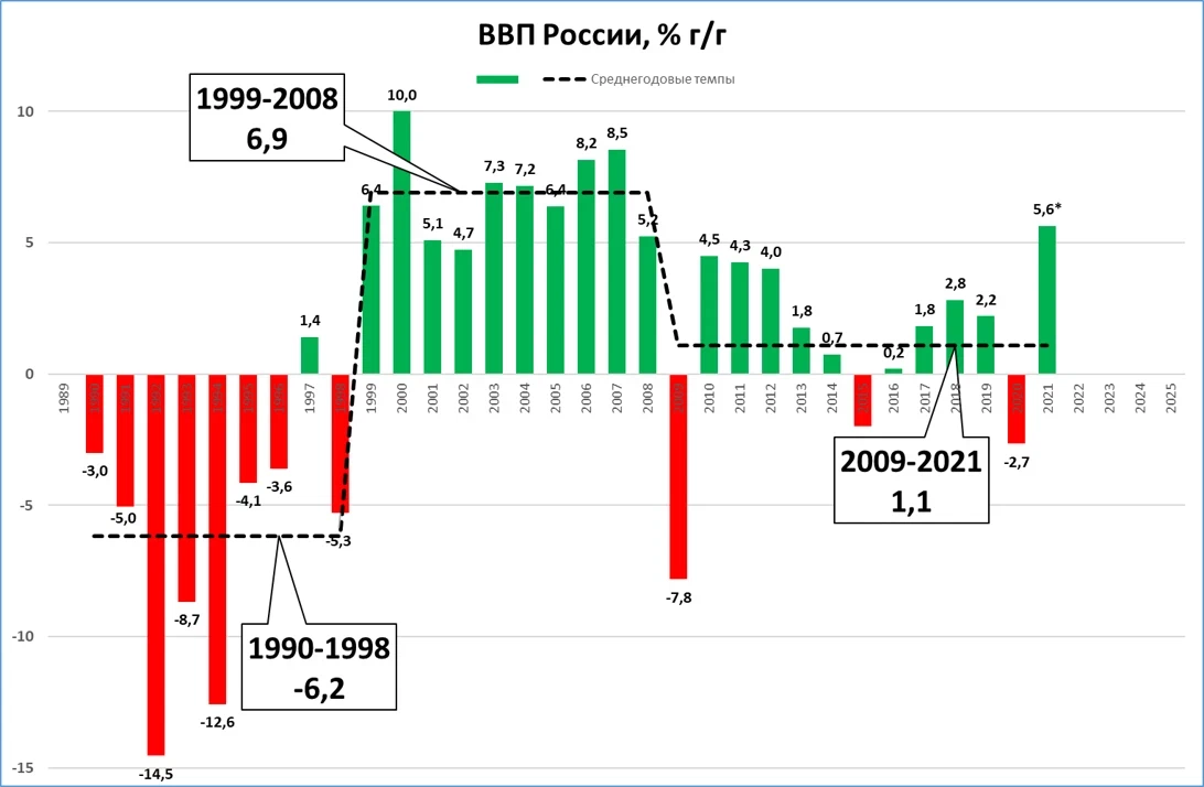 ВВП в 2021 году рос не на 4,7%, а на 5,6%