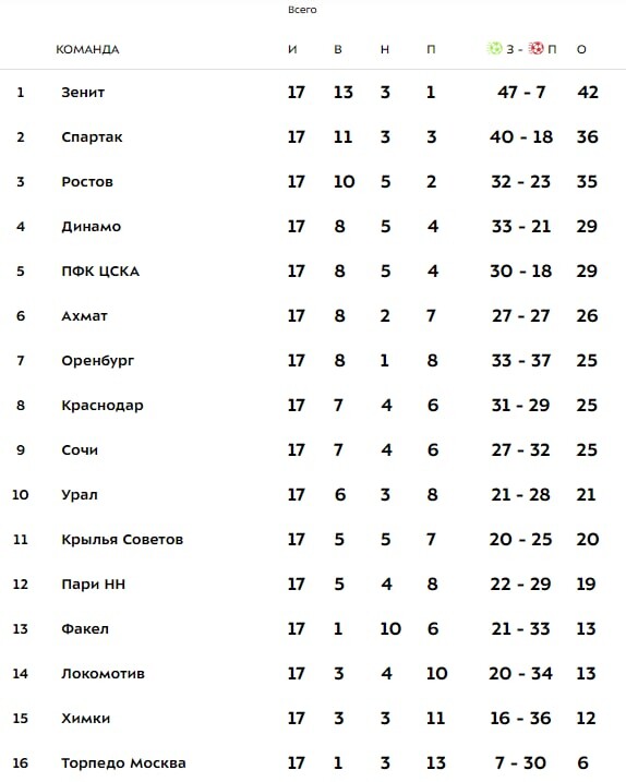 Чемпионат россии по футболу высшая лига результаты. Таблица РФПЛ 2022. Турнирная таблица РФПЛ 2022-2023. Итоговая таблица чемпионата России по футболу 2022-2023. Таблица Российской премьер Лиги 2023.