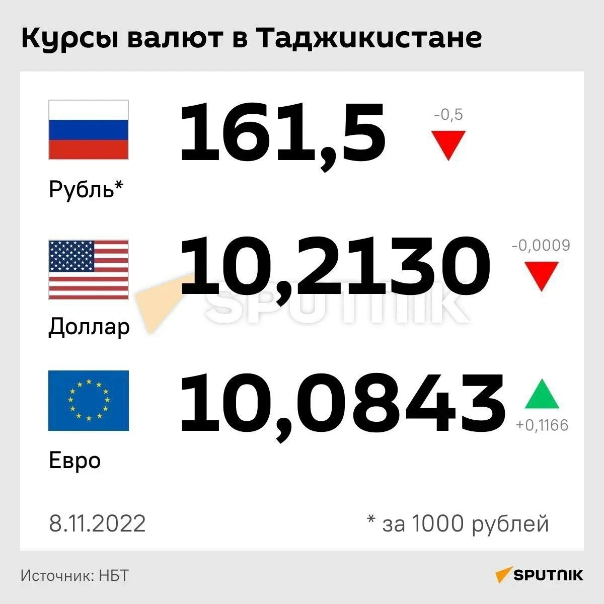 Курс рубля к сомони. Евро в рубли. Валюта рубль на Сомони. Рубль Сомони Таджикистан.