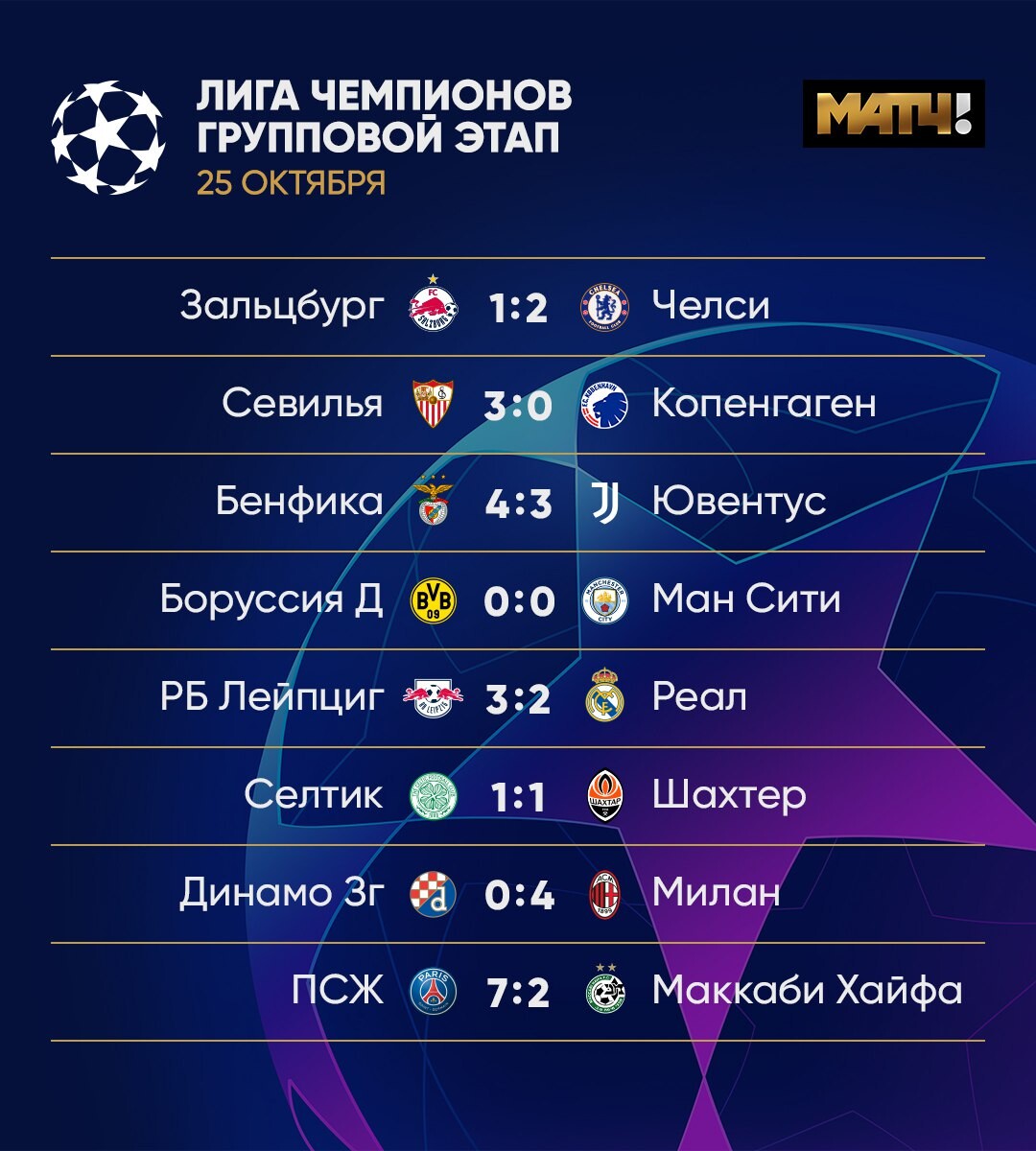 Футбол лига чемпионов результаты последних матчей 2024. Матчи Лиги чемпионов. Лига чемпионов Результаты. Вчерашние матчи Лиги чемпионов. Футбол лига чемпионов Результаты матчей.