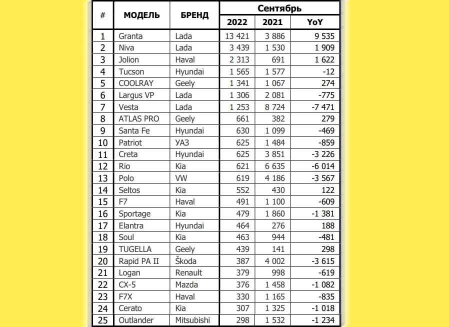 статистика продаж автомобилей 2022. таблица лпк автомобилей. новых авто в. статистика продаж автомобилей 2022. статистика продаж автомобилей в 2022 году.