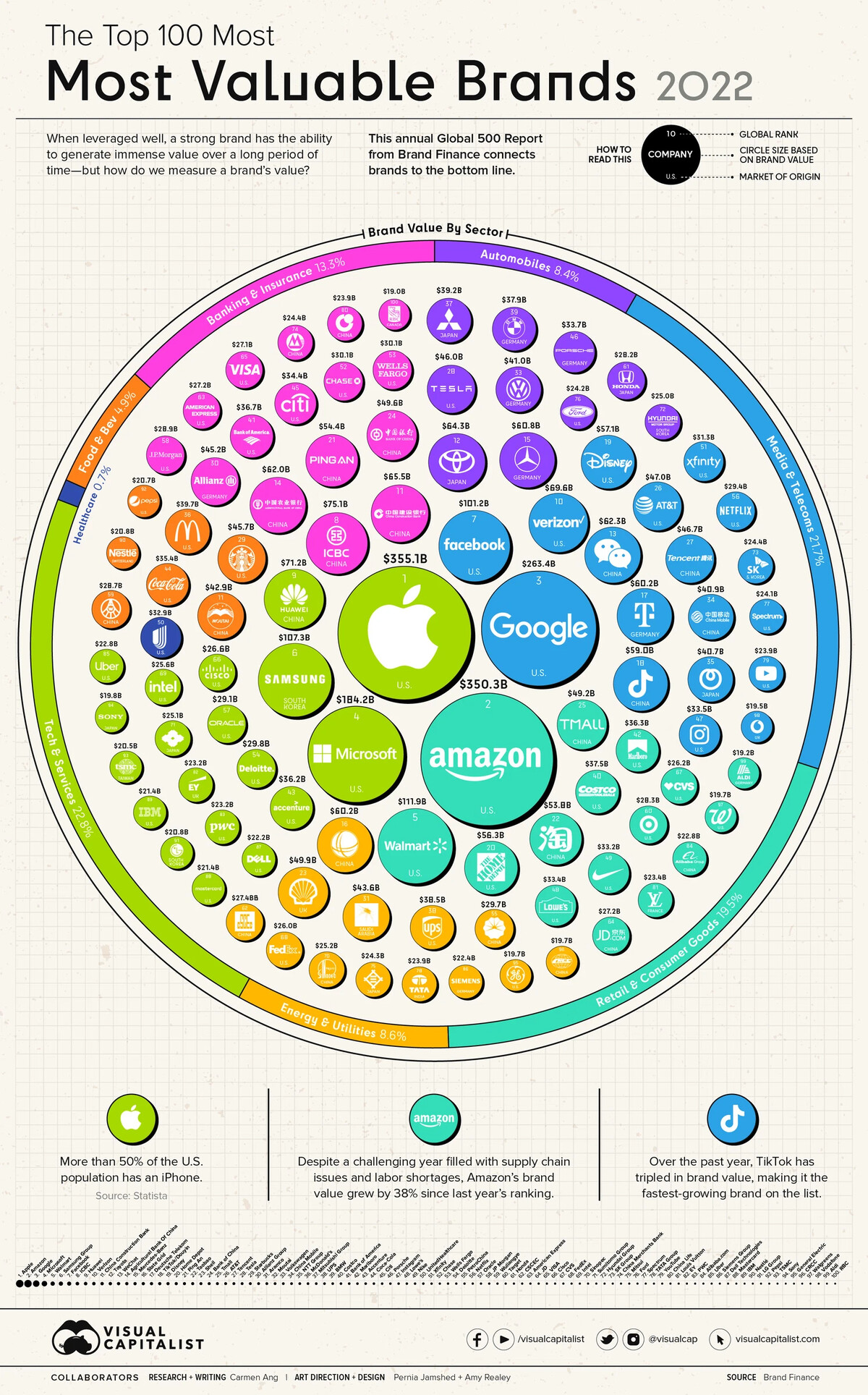 Brandz top 100 most valuable global brands 2022. Top 100 brands. Самые популярные бренды в мире. Топ 100 брендов. Топ 100 мировых.