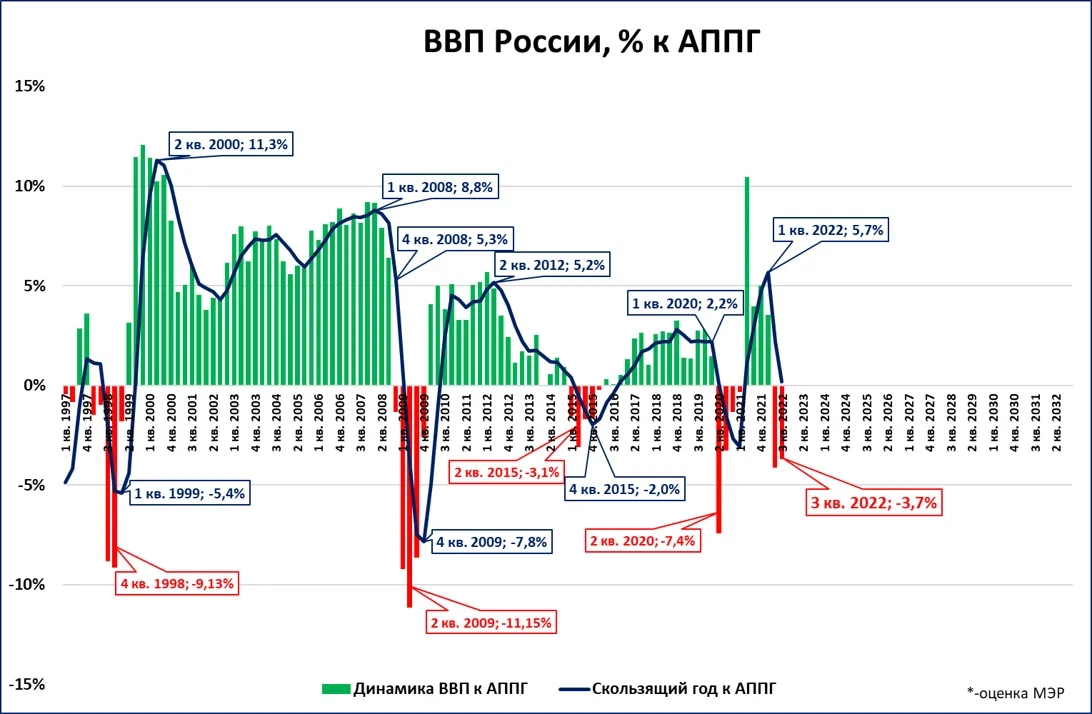 Падение ВВП в России: замедляется или ускоряется?