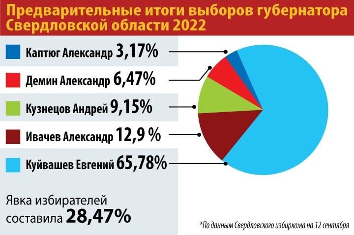 Явка на выборах в екатеринбурге 2024. Итоги выборов в Екатеринбурге. Итоги голосования в Свердловской области. Явка на выборах по Свердловской области. Явка на выборах в Екатеринбурге.