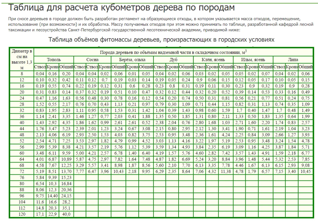 Количество деревьев