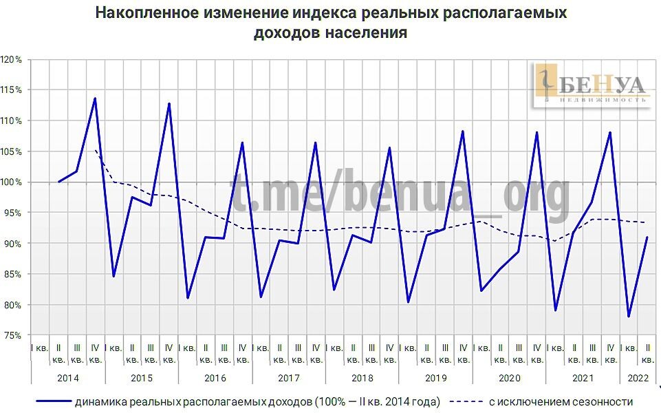 Реальные доходы населения снижаются