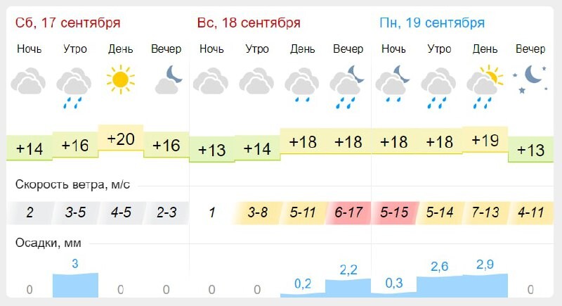 Погода в кунгуре гисметео на 3 дня