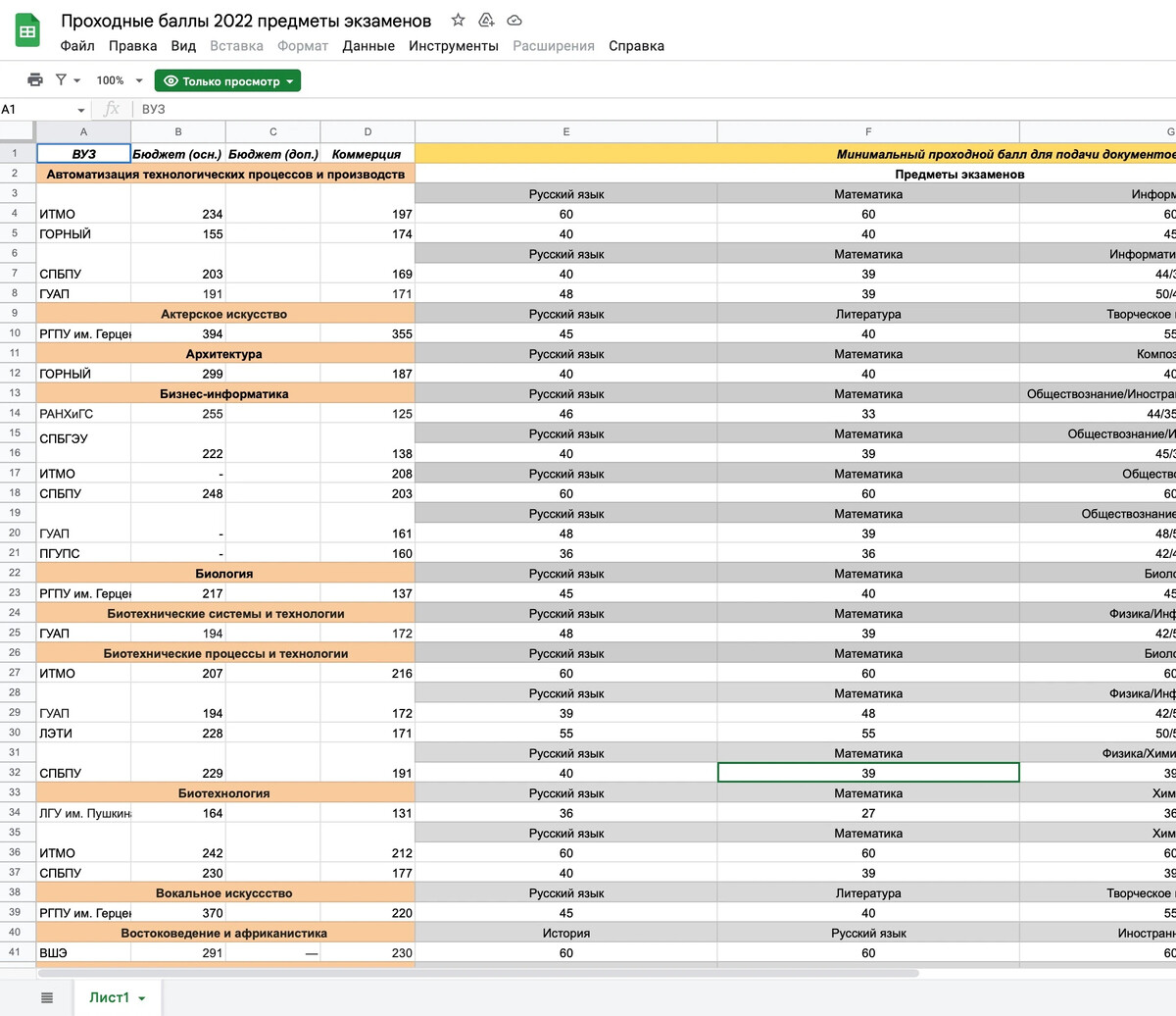 Списки вузов по баллам егэ. Таблица вузов с баллами. Подбор вуза по баллам. Баллы в университете сессия. Таблица проходных баллов в вузы 2023 Санкт-Петербург.