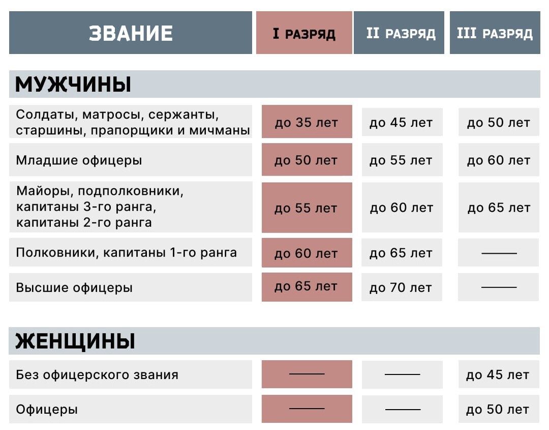 Таблица мобилизации в России