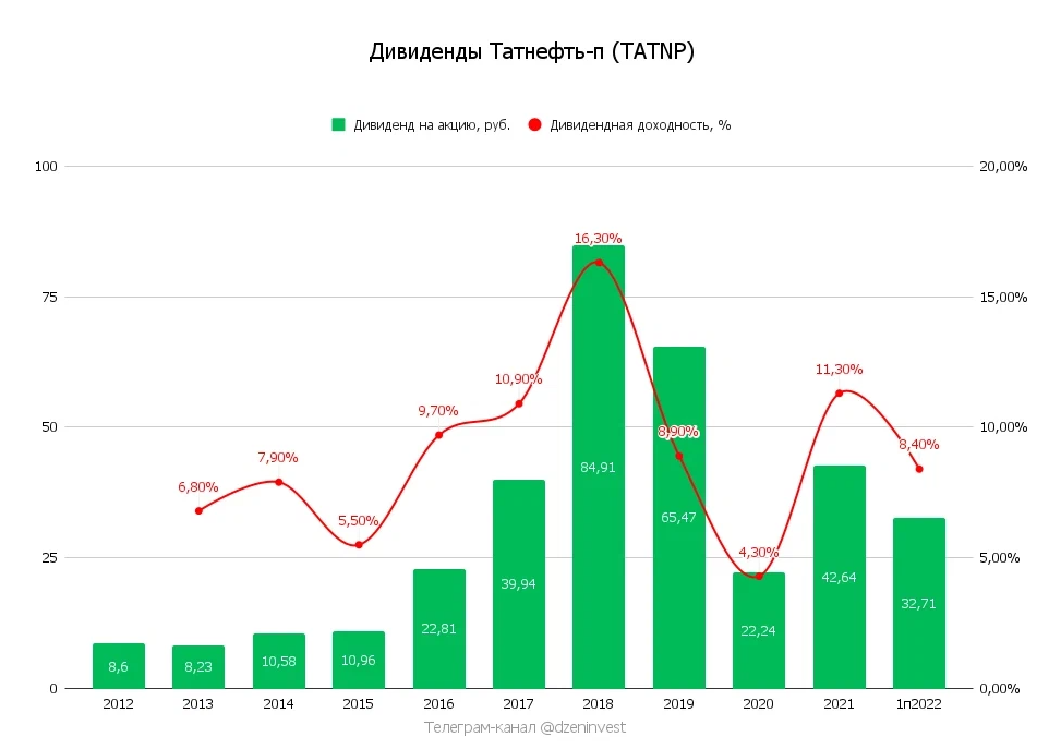 Дивиденды татнефть. Татнефть акции дивиденды. Дивиденды Татнефть по годам. Татнефть п дивиденды. Акции Татнефть дивиденды в 2022.