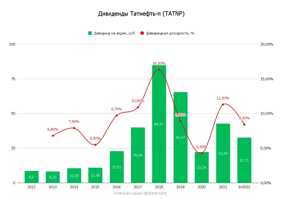 Татнефть прогноз на 2023