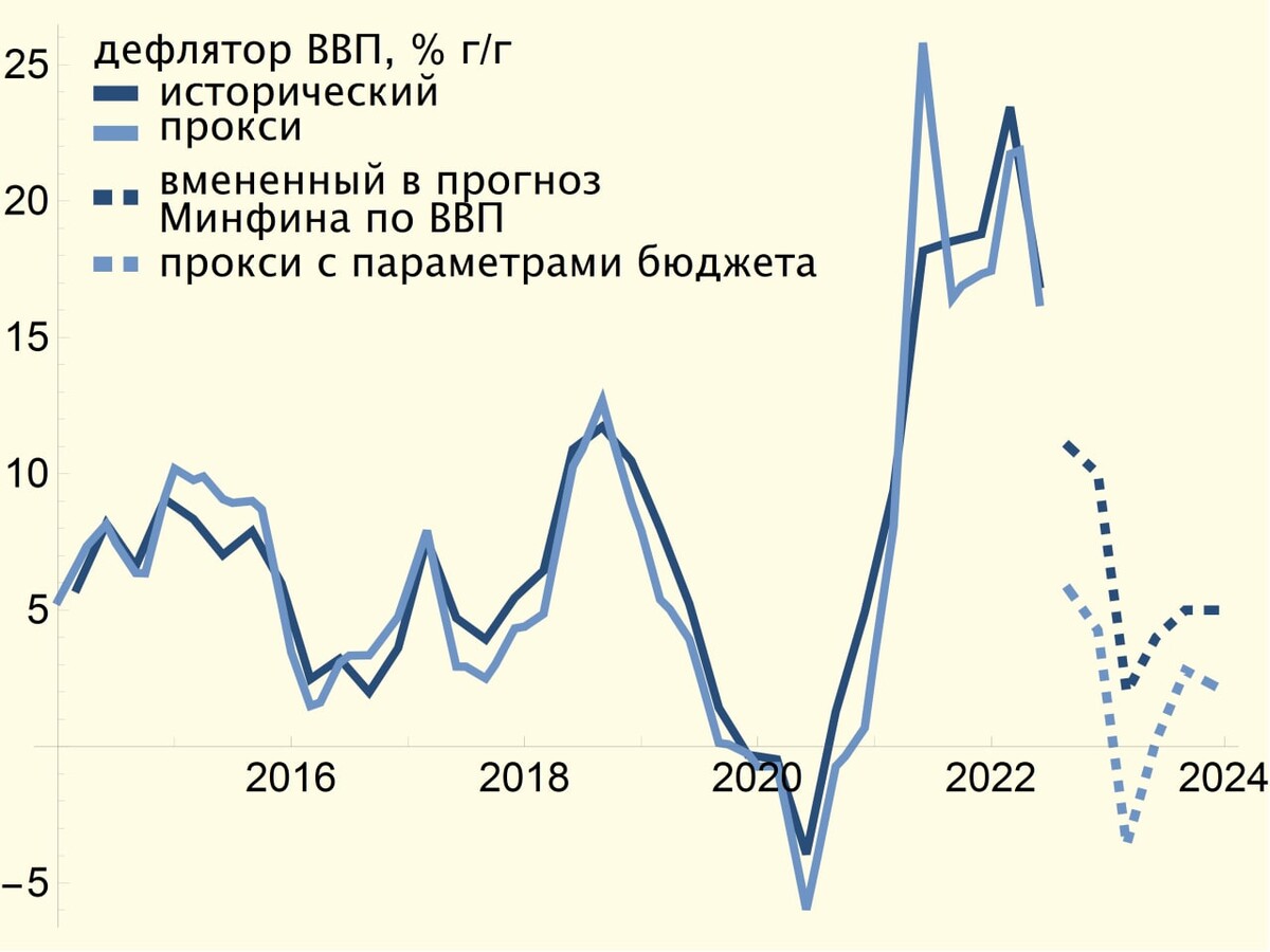 Дефлятор ввп 2023