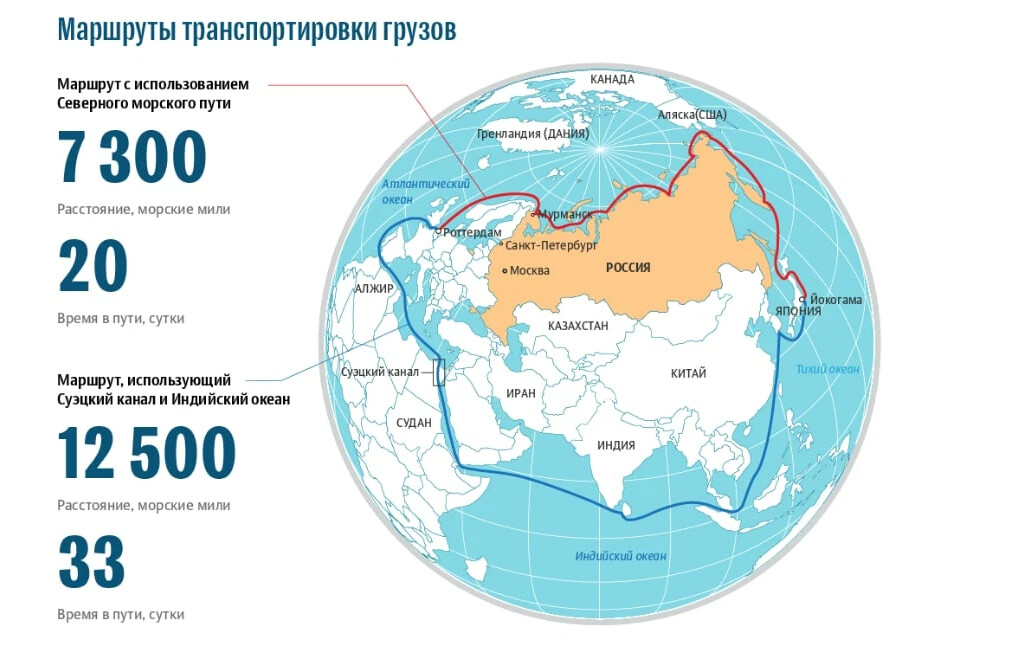 План развития северного морского пути