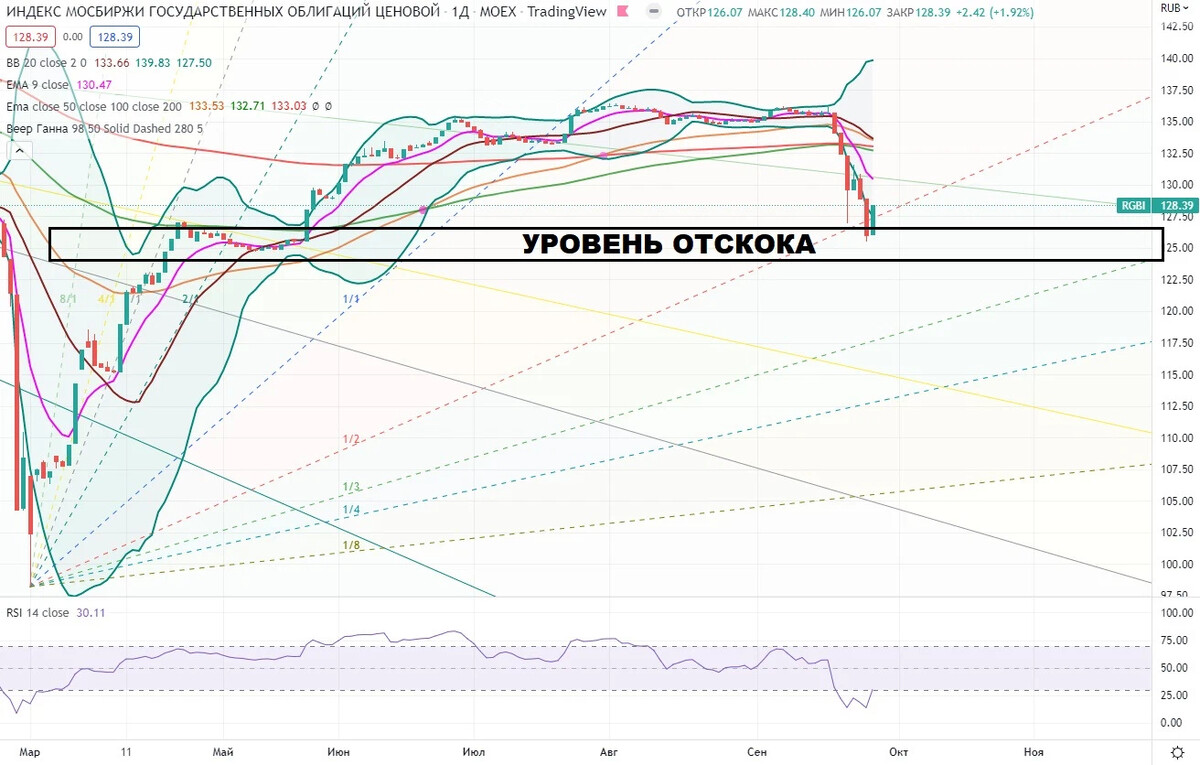 Индекс государственных. Индекс офз.