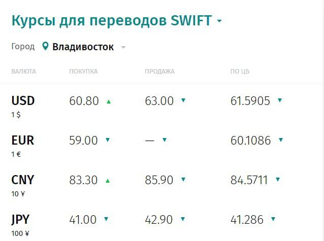 Курсы валют на сегодня карта