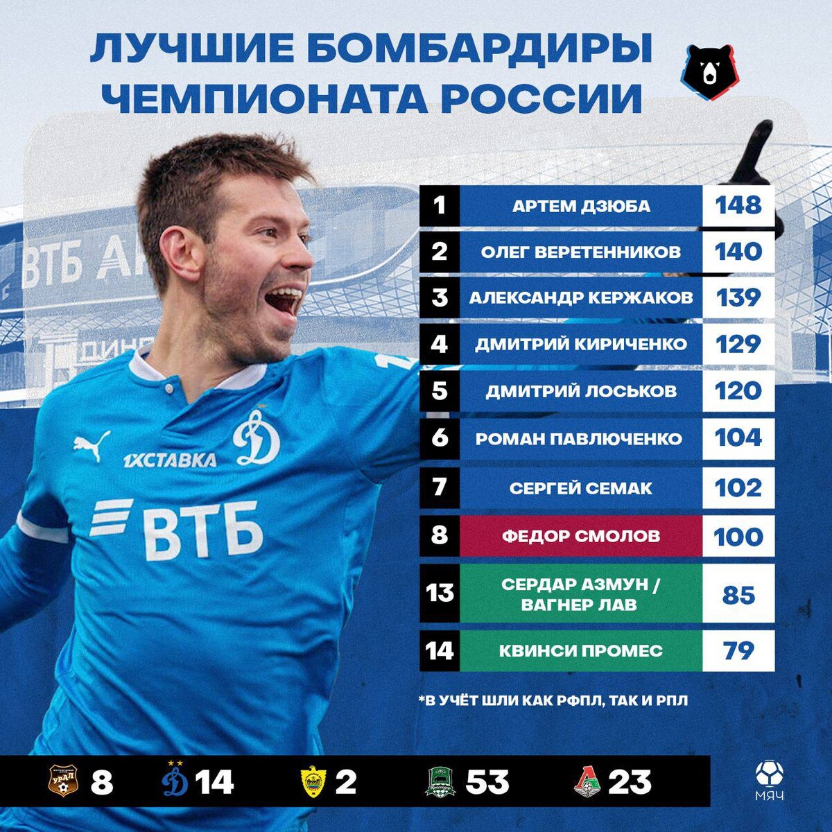 Роналду голы в лиге чемпионов. Таблица бомбардиров турнира. Лучшие бомбардиры футбола в официальных матчах. Лучшие бомбардиры в истории футбола. Таблица бомбардиров турнира.