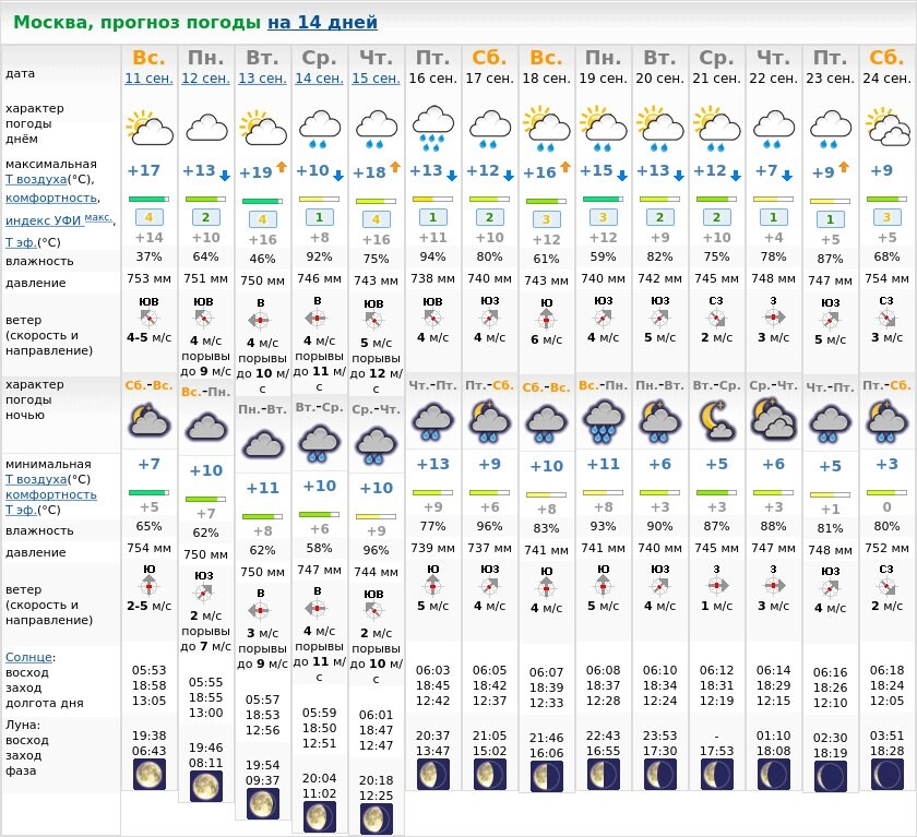 Погода в москве сегодня подробно. Погода в Москве. Метеоновости Москва. Погода в Москве на неделю. Погода в Москве на 10.