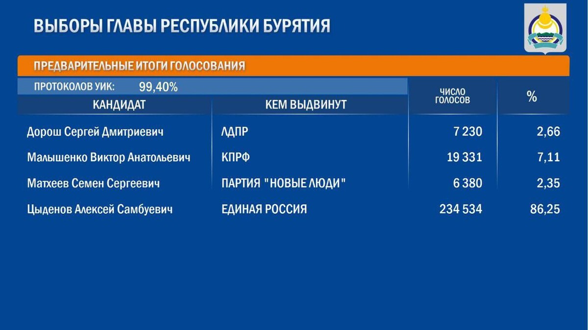 Итоги выборов волгоградская область