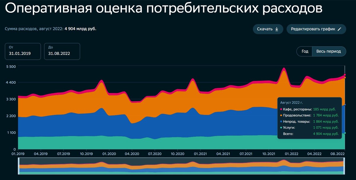 Расходы выросли. График спроса