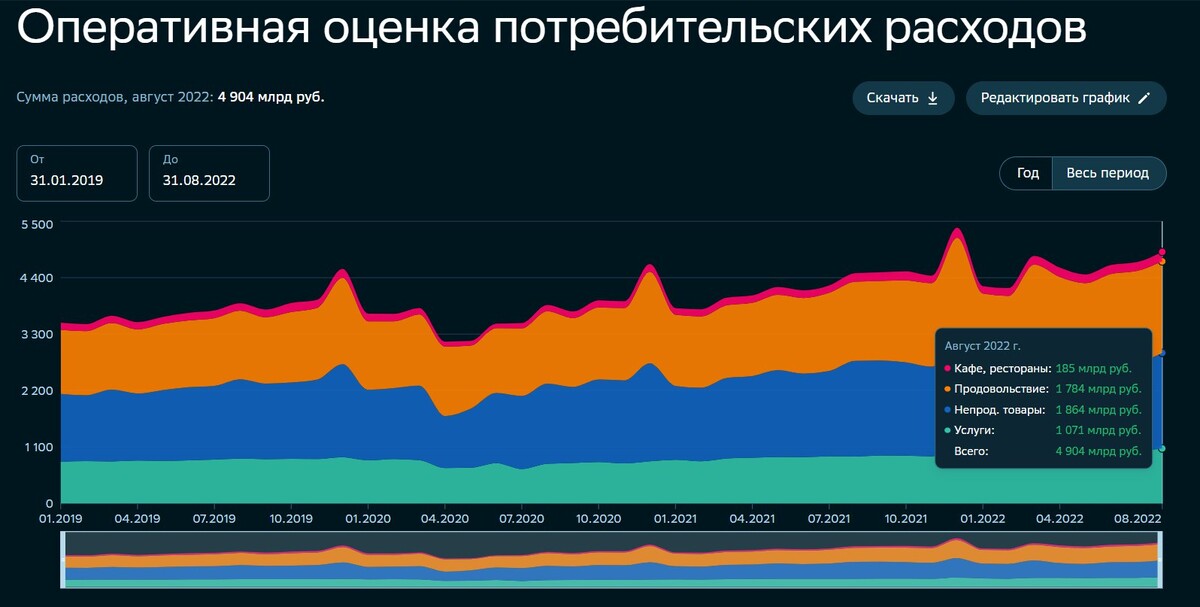 Расходы выросли. График спроса.