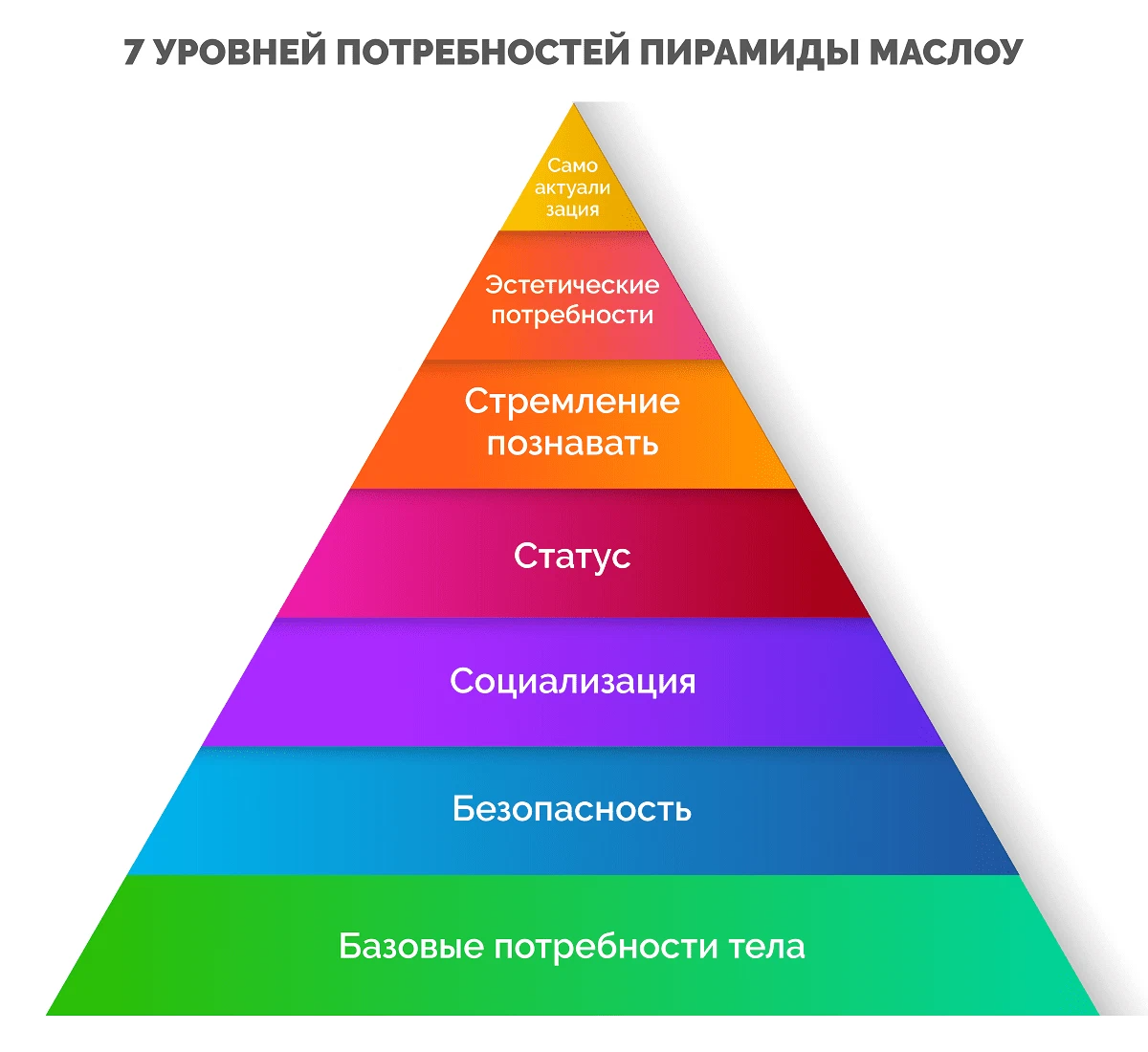 На уровне 14 6. 5 Маслоу. Пирамида потребностей Маслоу. Пирамида потребностей Маслоу 7 уровней. Пирамида Абрахама Маслоу 5 ступеней.