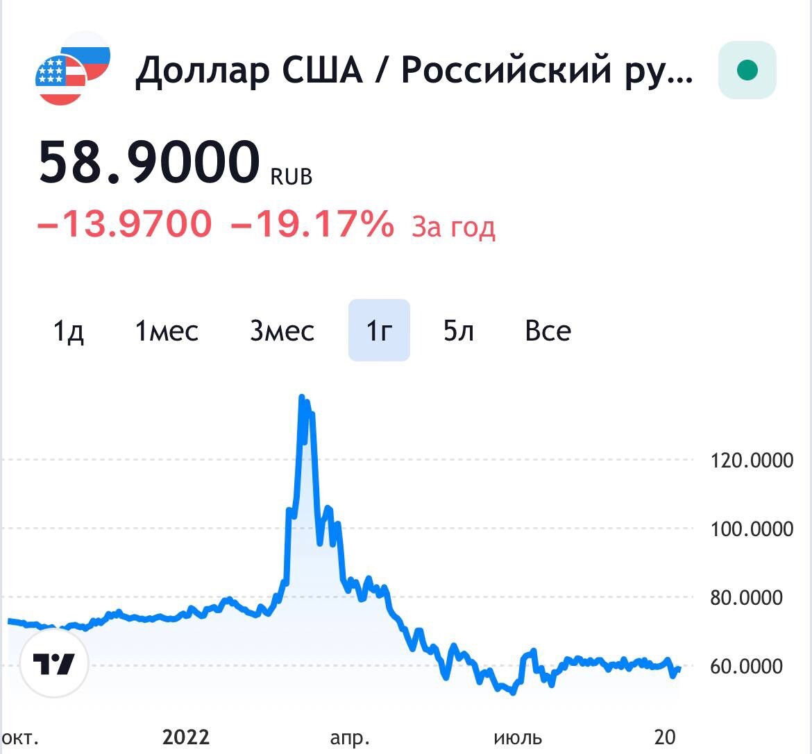 60 гривен в рублях на сегодня. Доллар к рублю. Курс рубля к доллару. Доллары в рубли. Курс доллара к рублю.