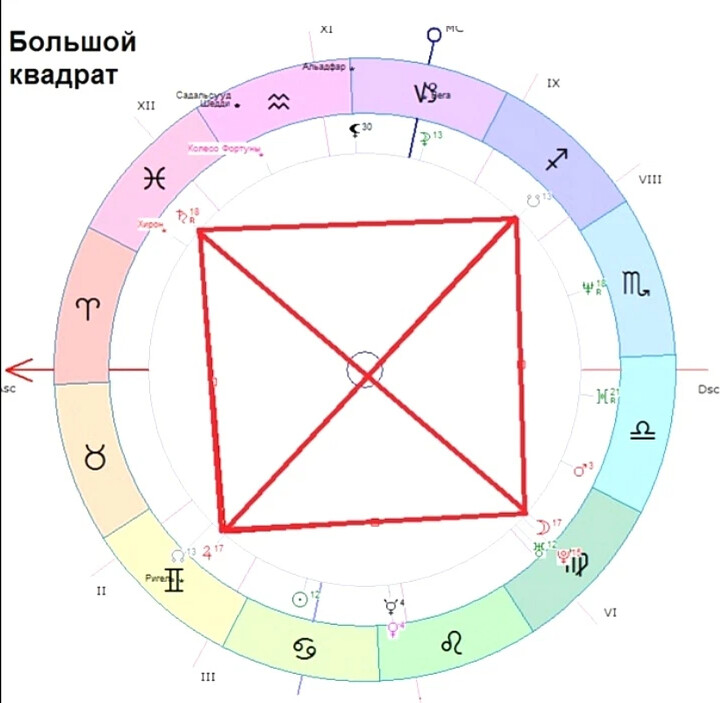 Большой квадрат в карте. Тау квадрат аспекты. Тау-квадрат конфигурация аспектов в астрологии. Конфигурация Тау квадрат в натальной карте. Конфигурация большой квадрат в натальной карте.