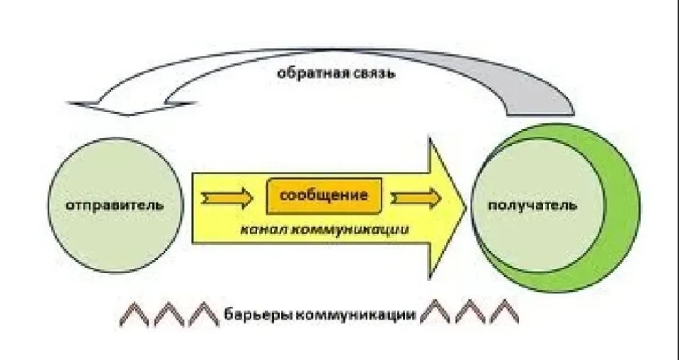 Коммуникативные связи. Коммуникационное общение схема. Обратная связь в процессе коммуникации. Обратная связь в общении схема. Схема эффективного общения.