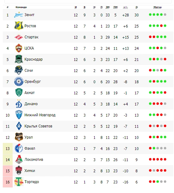 Футбол премьер результаты. Таблица Российской премьер Лиги. Турнирная таблица по футболу Россия. Российская премьер-лига по футболу. Турнирная таблица женский футбол.