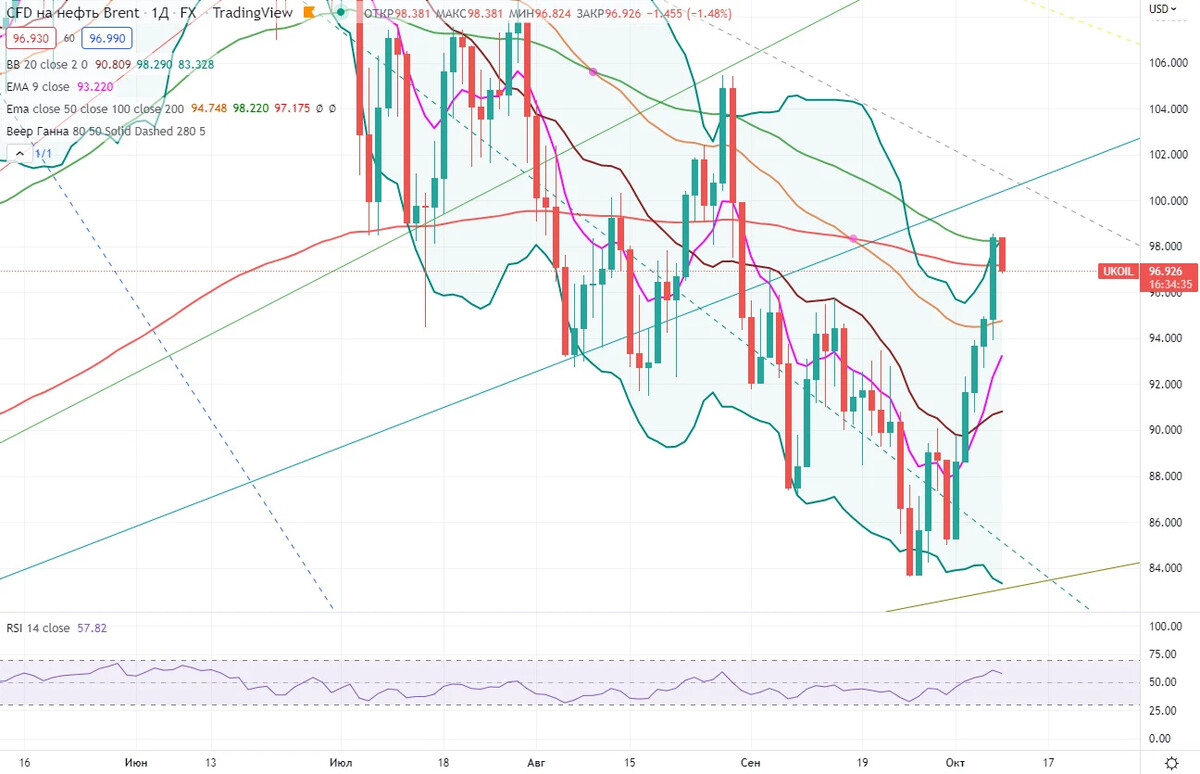 Биржа бренд нефтью