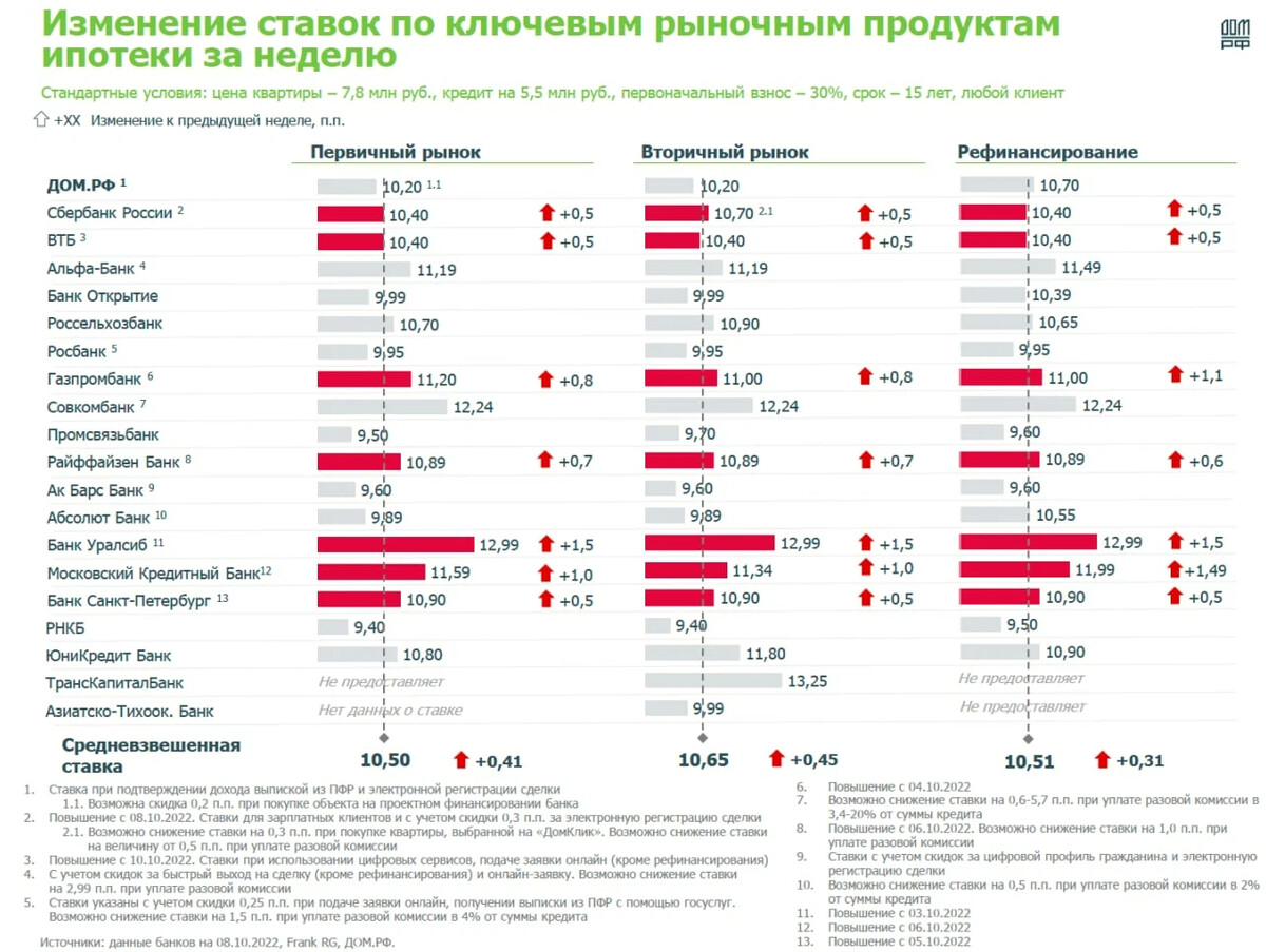 Изменения в ипотеке. Средняя ставка по ипотеке в России. Таблица изменений ставок ипотеки. Банки повышают ипотечные ставки.