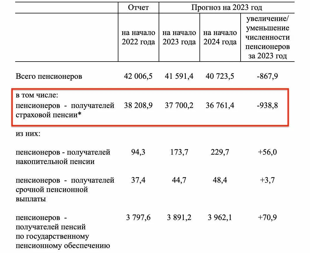 Пенсии в мае 2023. Бюджет пенсионного фонда на 2023 год. Индексация пенсий. Индексация пенсии 2024 году неработающим пенсионерам. Индексация пенсий в 2023 году.