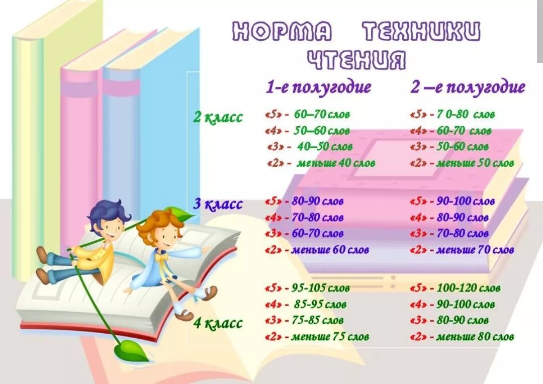 Техника чтения в четвертым классе. Норма техники чтения в нач школе по ФГОС. Техника чтения по ФГОС начальная школа нормативы.