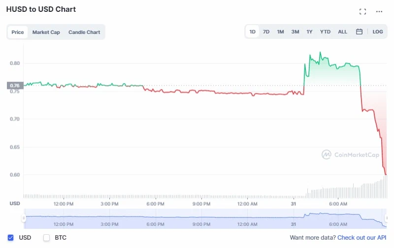 Доллар сегодня фора. Стоимость доллара на сегодня. Доллар цена сегодня. Huobi HUSD. Блокчейн новости.