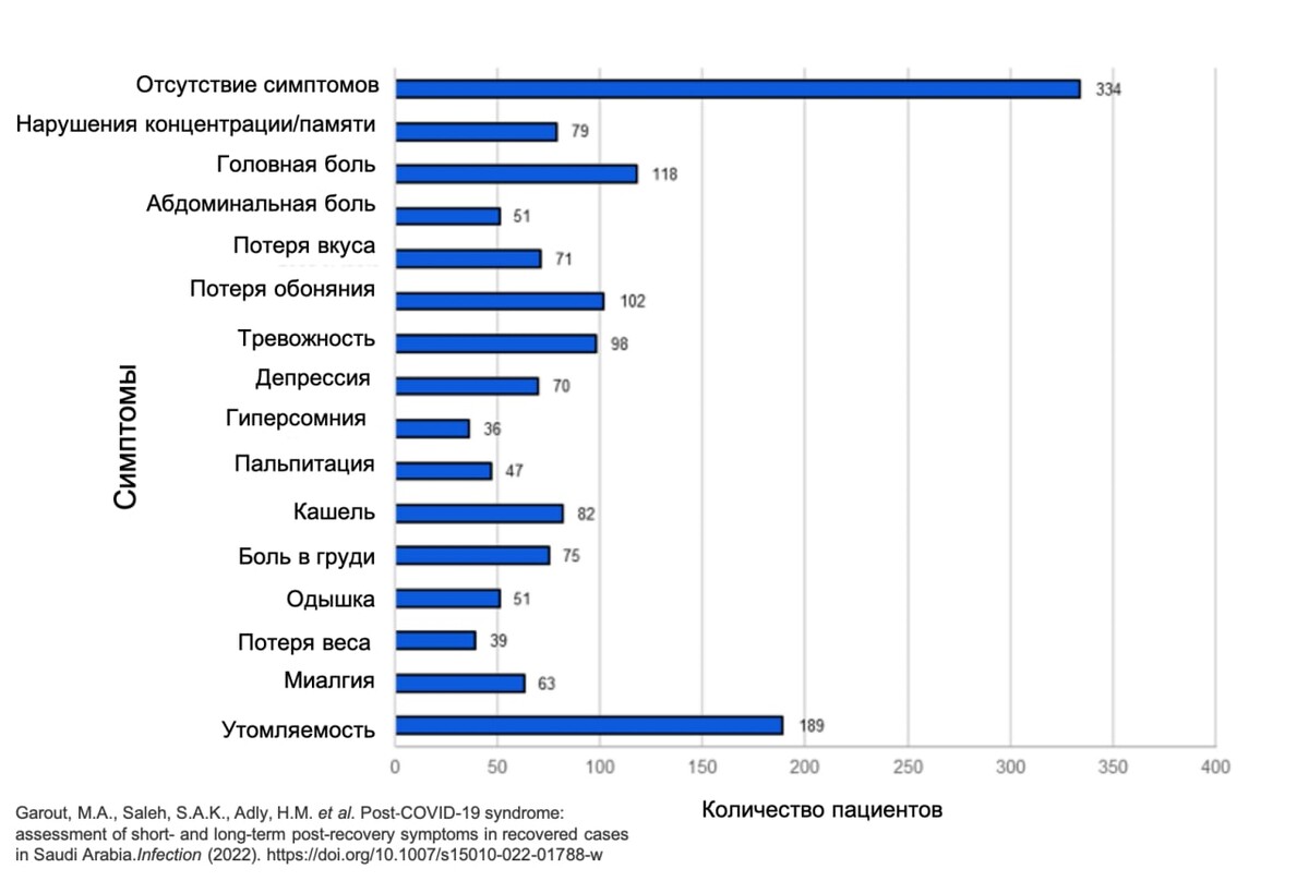 Коэффициент на германию. Коэффициент распространенности симптомов. Постковидный синдром у детей симптомы.