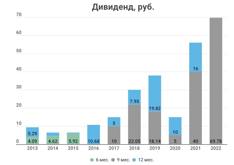 Отчет газпрома за 2023. Дивиденды Газпрома за 2022 год. Дивидендная доходность акции Газпрома за год