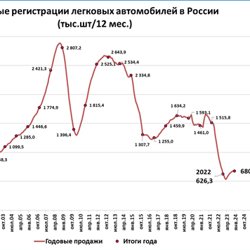 Вырастет ли рынок легковых автомобилей в 2023 году