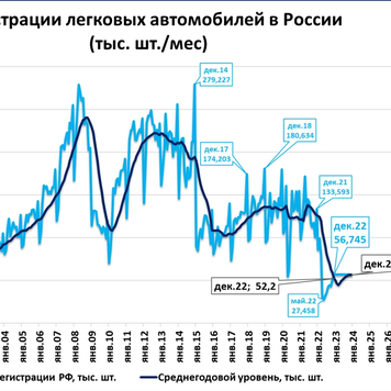 Вырастет ли рынок легковых автомобилей в 2023 году