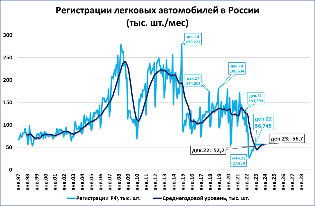 Вырастет ли рынок легковых автомобилей в 2023 году