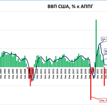 Рухнет ли ВВП США на 5%?